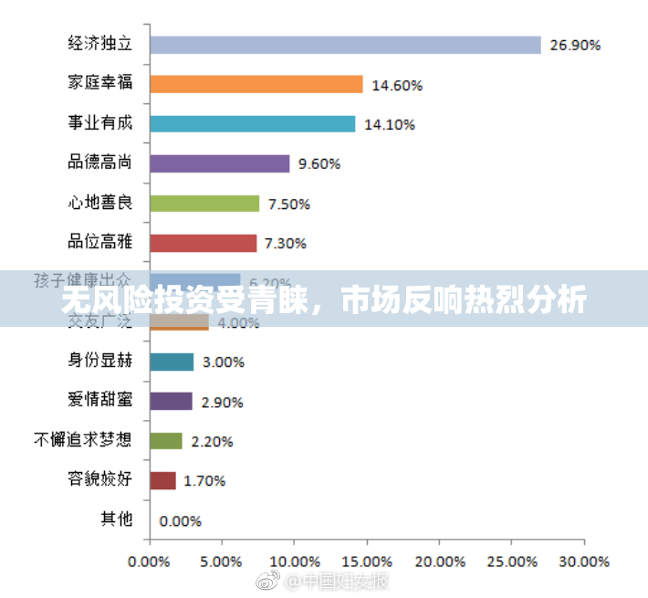 无风险投资受青睐，市场反响热烈分析