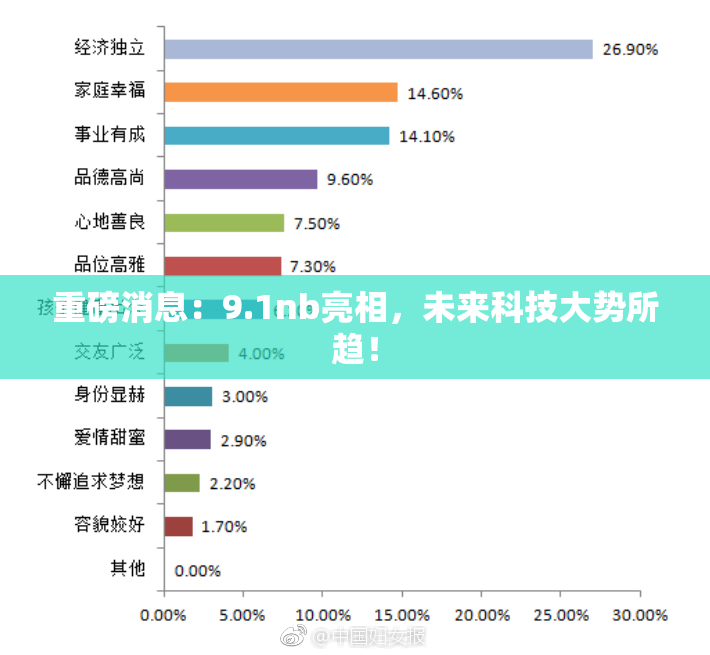 重磅消息：9.1nb亮相，未来科技大势所趋！