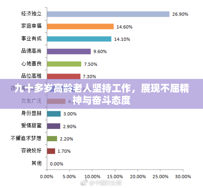 九十多岁高龄老人坚持工作，展现不屈精神与奋斗态度