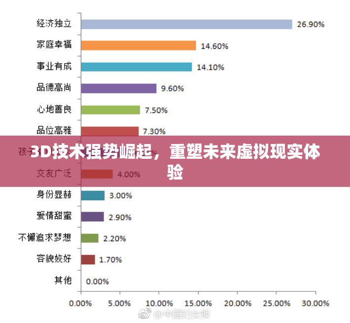 3D技术强势崛起，重塑未来虚拟现实体验